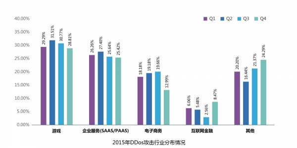 UCloud公有云安全年度報告：反射性DDos攻擊成主要方式