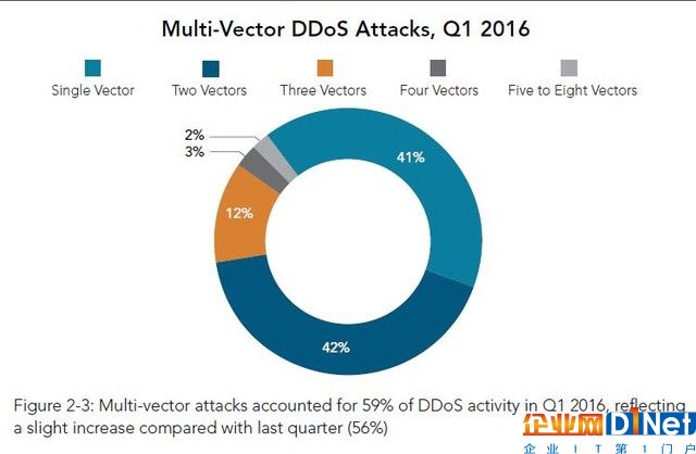 2016Q1全球DDoS攻擊總數(shù)增加22.47% 