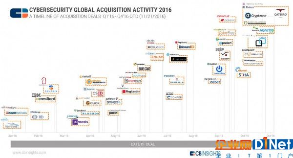 進(jìn)攻才是最佳的防御：從一張信息圖看30多筆網(wǎng)絡(luò)安全并購交易