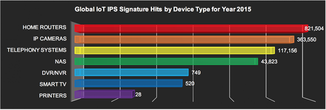 說(shuō)明: 說(shuō)明: GLOBAL IoT IPS signature hits by device – 2015