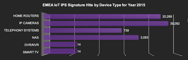 說(shuō)明: 說(shuō)明: IoT IPS signature hits in EMEA by device – 2015