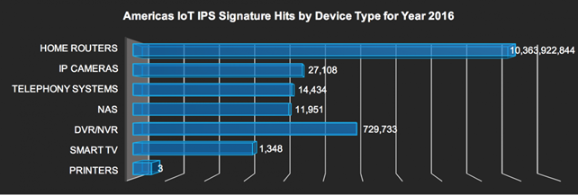 說(shuō)明: 說(shuō)明: IoT IPS signature hits in Americas by device - 2016