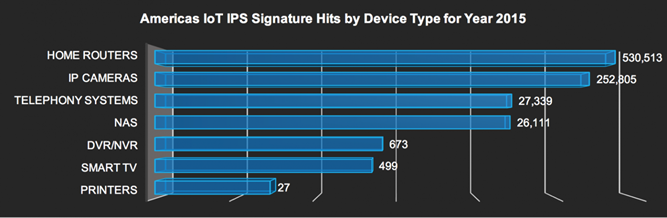 說(shuō)明: 說(shuō)明: IoT IPS signature hits in Americas by device – 2015