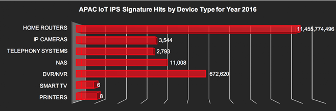 說(shuō)明: 說(shuō)明: IoT IPS signature hits in APAC by device - 2016