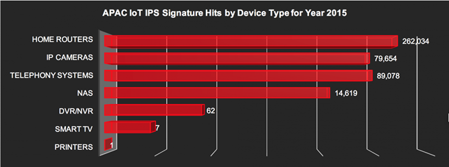 說(shuō)明: 說(shuō)明: : IoT IPS signature hits in APAC by device – 2015