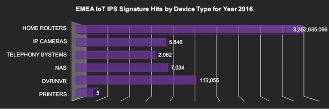 說(shuō)明: 說(shuō)明: IoT IPS signature hits in EMEA by device - 2016