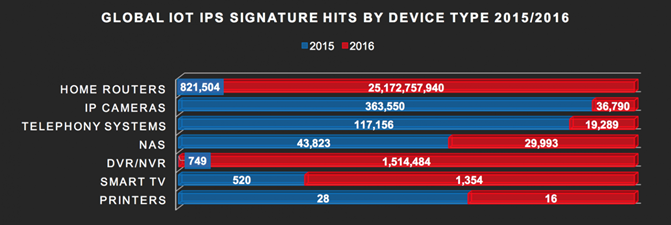 說(shuō)明: 說(shuō)明: Global IoT IPS signature hits by device – 2015/2016 side by side comparison