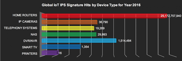 說(shuō)明: 說(shuō)明: GLOBAL IoT IPS signature hits by device - 2016