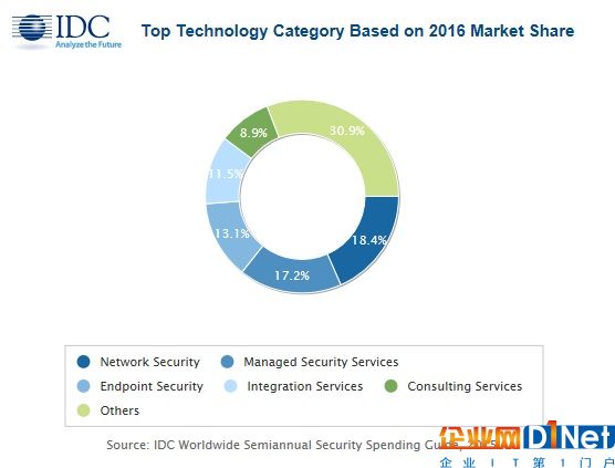 IDC：2017年全球安全技術(shù)支出預(yù)計(jì)突破817億美元