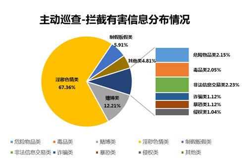 主動巡查-攔截有害信息分布情況