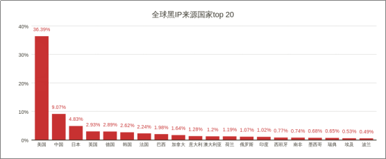 威脅獵人：2017年度中國互聯(lián)網(wǎng)黑產(chǎn)報告