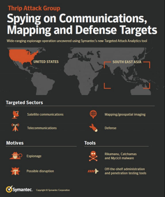 瘋狂的Thrip間諜組織攻擊衛(wèi)星、電信和國防公司