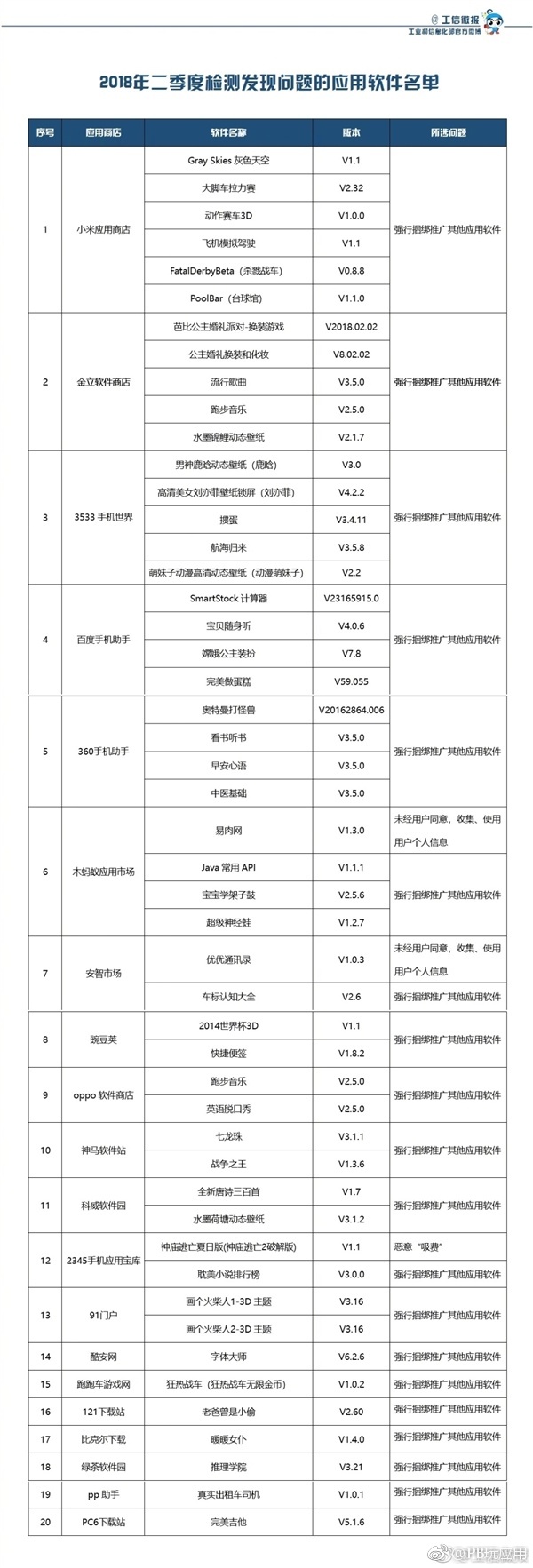 《工信部：49款不良手機(jī)APP下架處理》